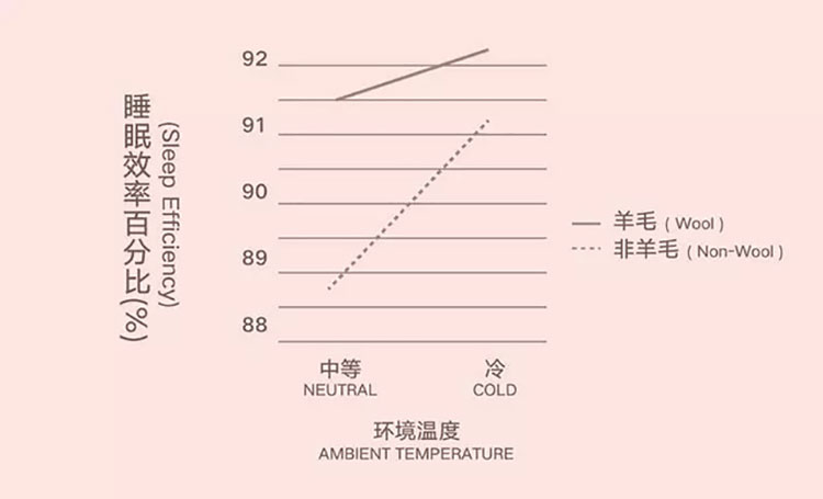 冬天为什么要选澳洲羊毛被? 冬天为什么要选澳洲羊毛被?